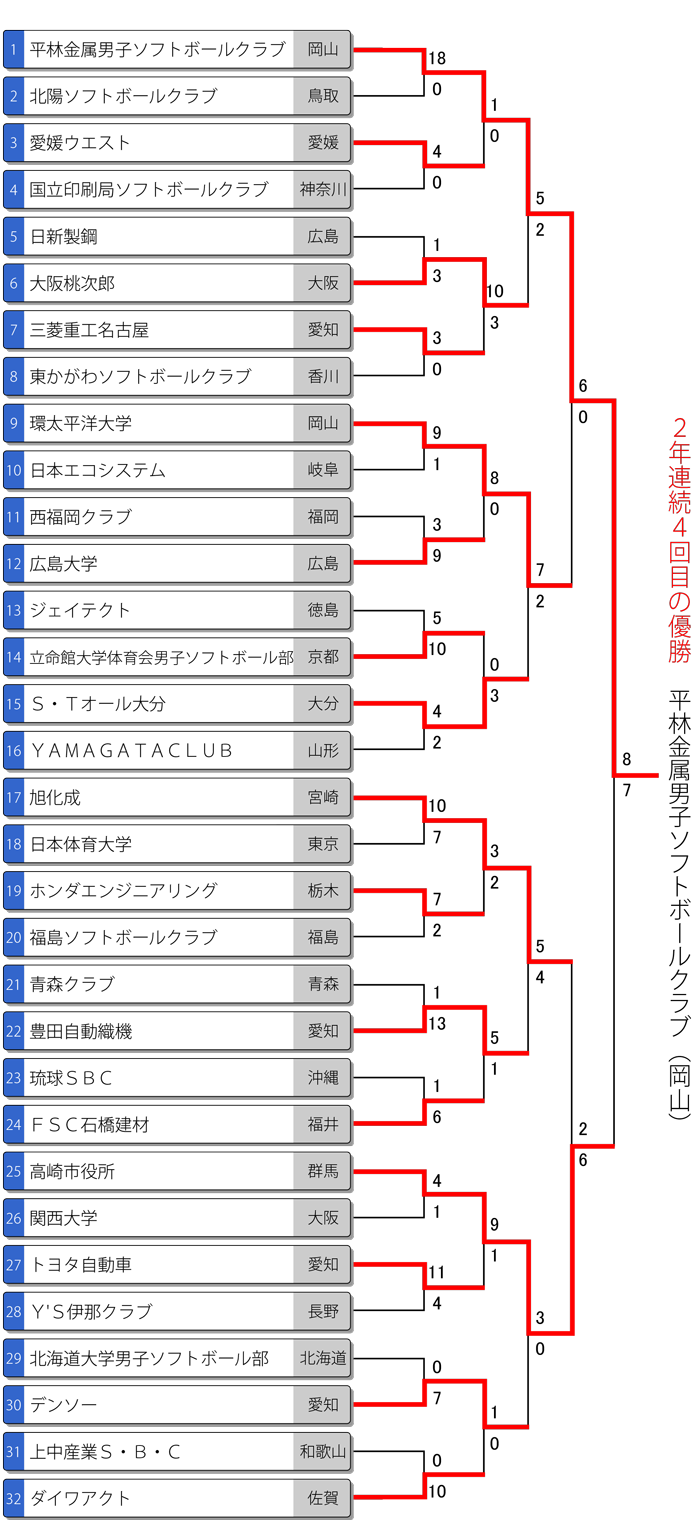 第63回全日本総合男子選手権トーナメント表