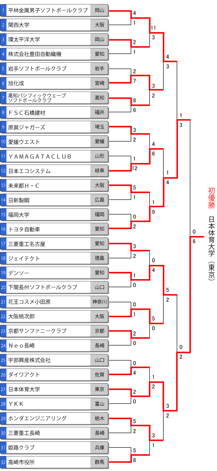 第64回全日本総合男子選手権トーナメント表