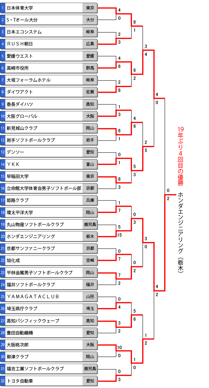 第65回全日本総合男子選手権トーナメント表