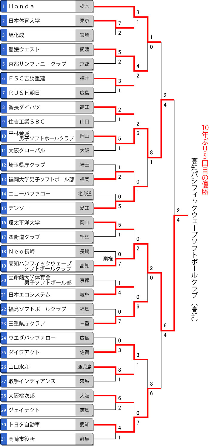 第67回全日本総合男子選手権トーナメント表 大会結果