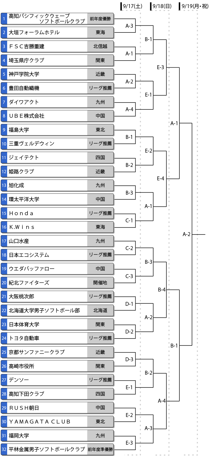 第68回全日本総合男子選手権トーナメント表