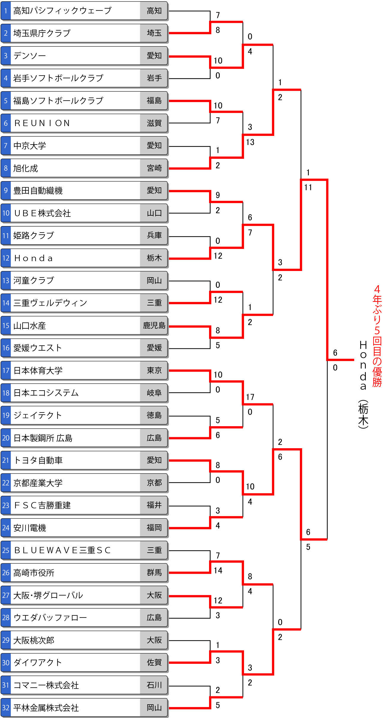 第69回全日本総合男子選手権トーナメント表