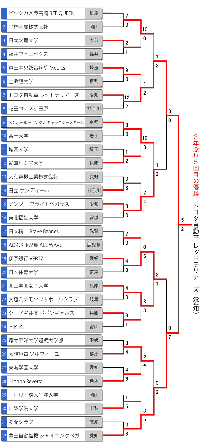 第69回全日本総合女子選手権トーナメント表