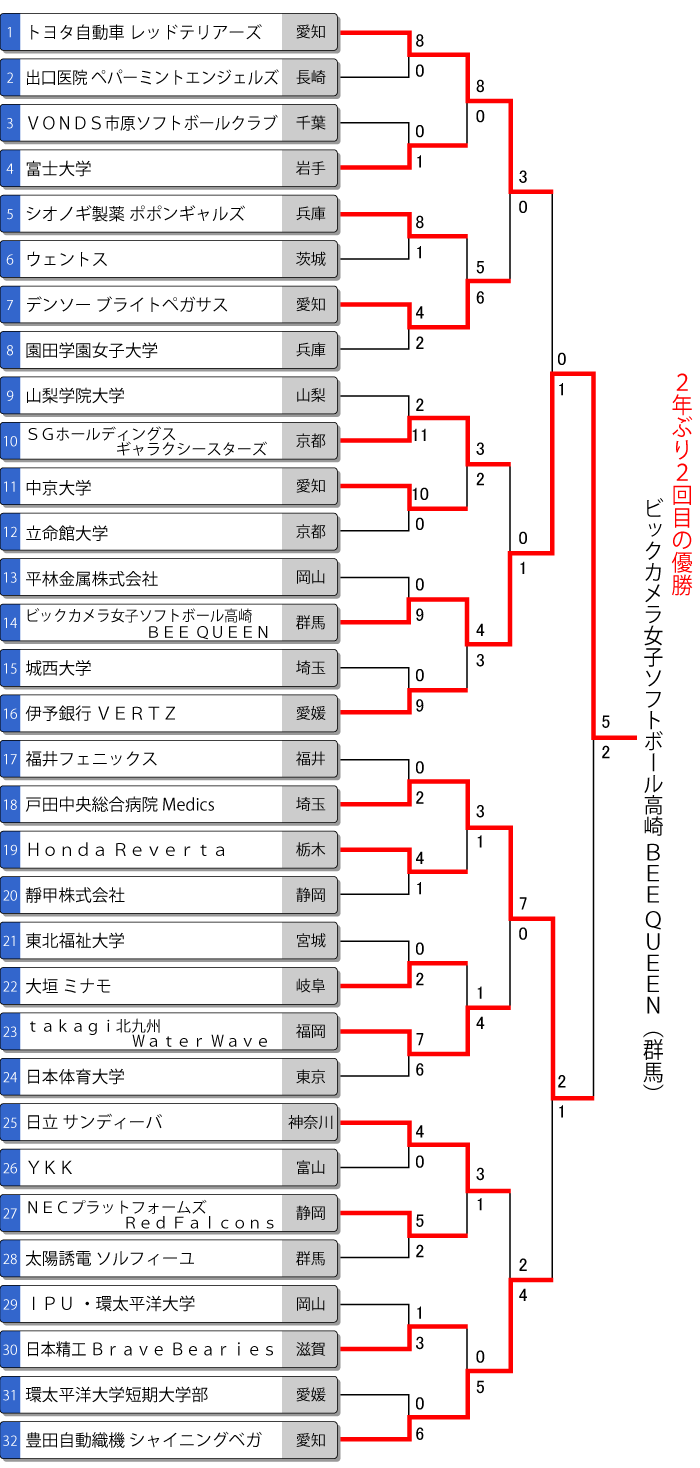 第70回全日本総合女子選手権トーナメント表