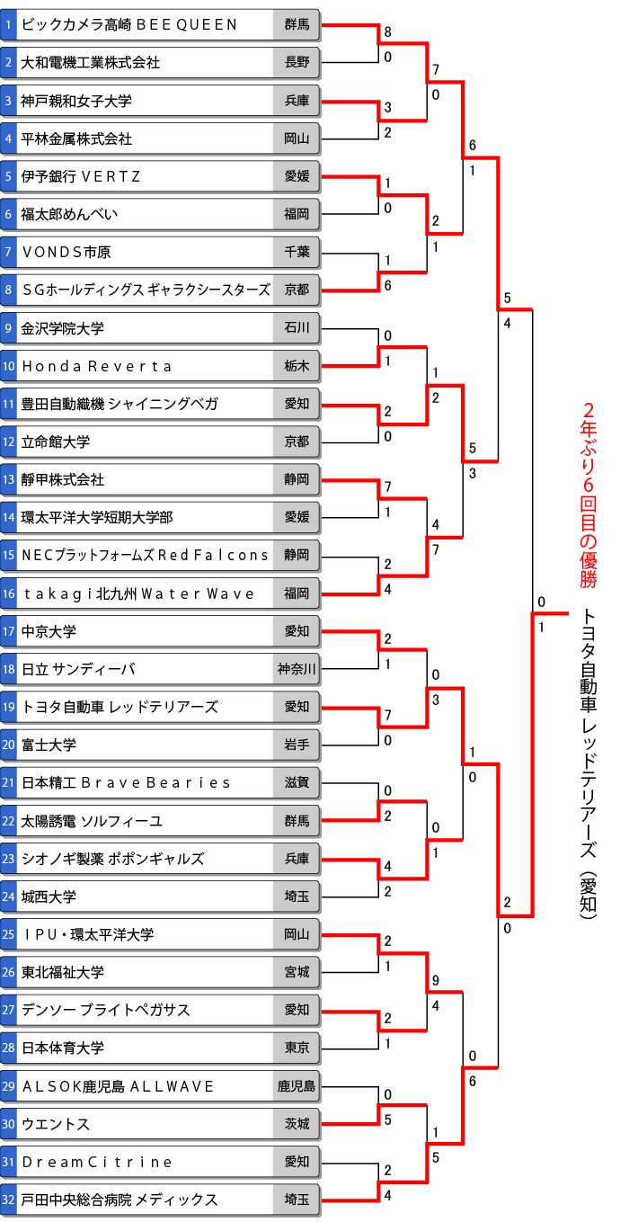 第71回全日本総合女子選手権トーナメント表