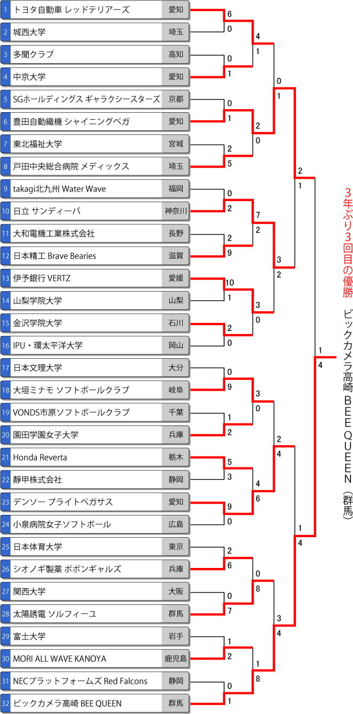第73回全日本総合女子選手権トーナメント表 最終結果