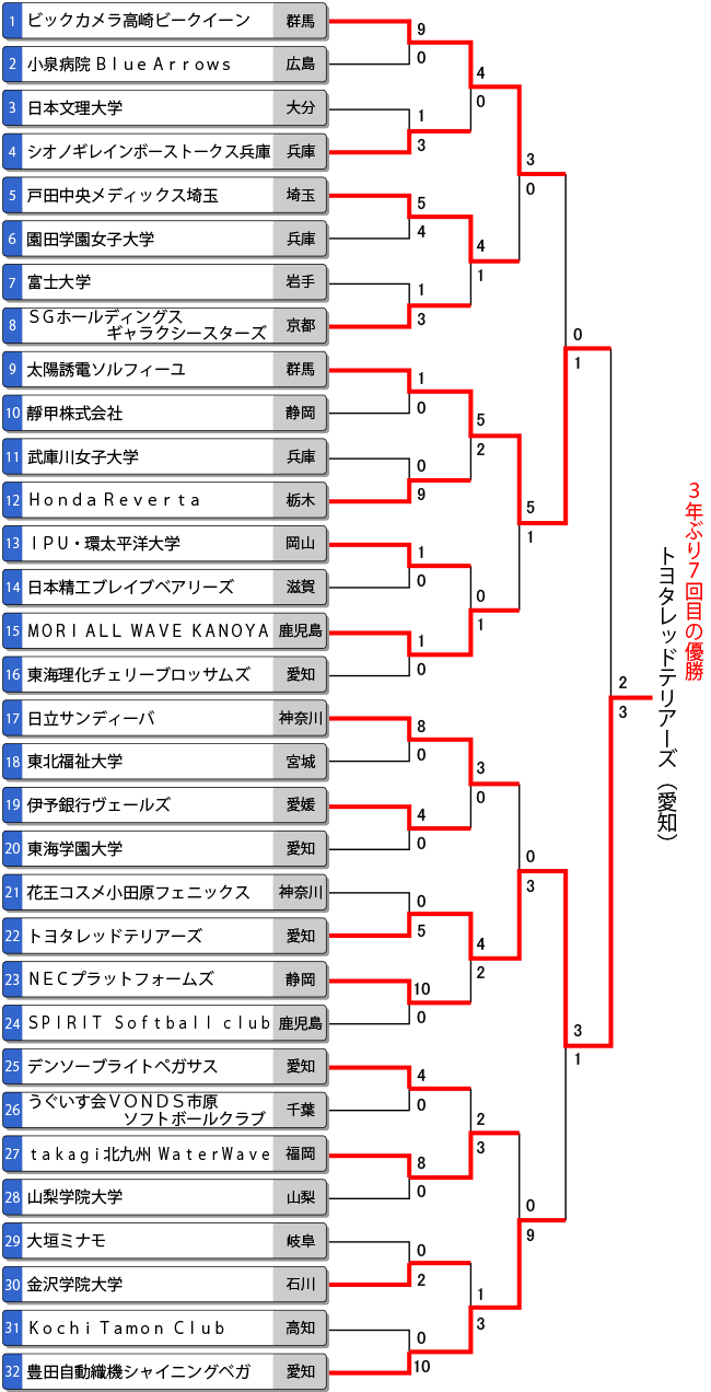 第74回全日本総合女子選手権大会トーナメント表