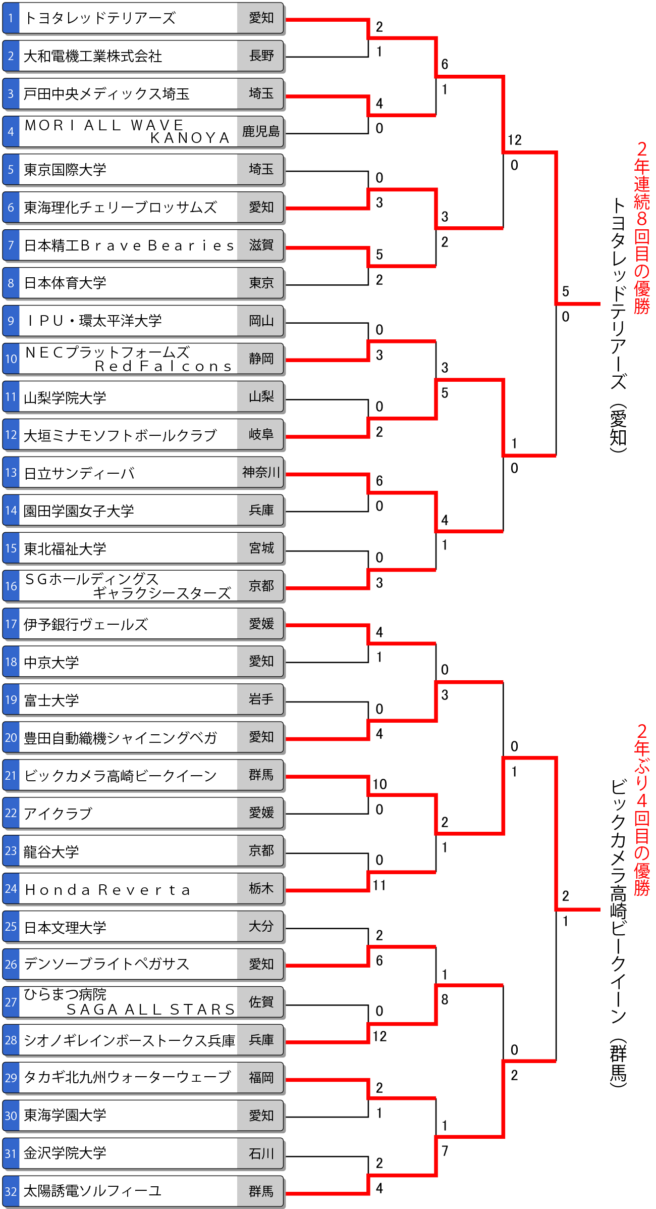 第75回全日本総合女子選手権トーナメント表