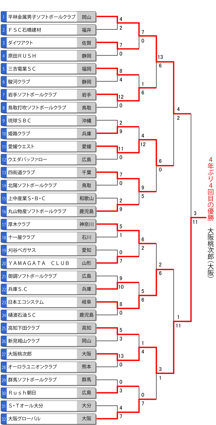 クラブ男子トーナメント表