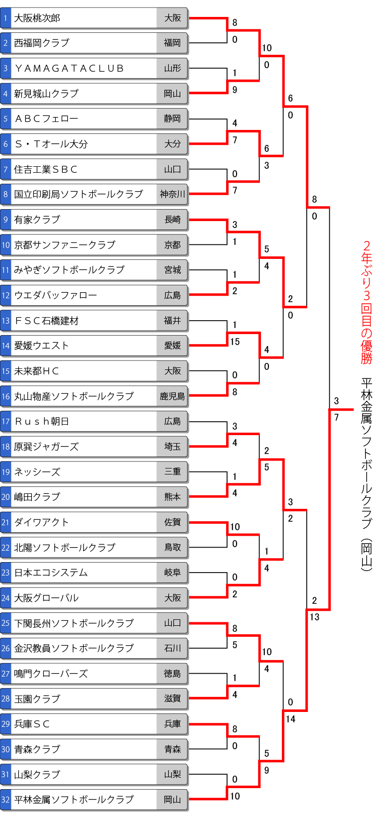 クラブ男子トーナメント表