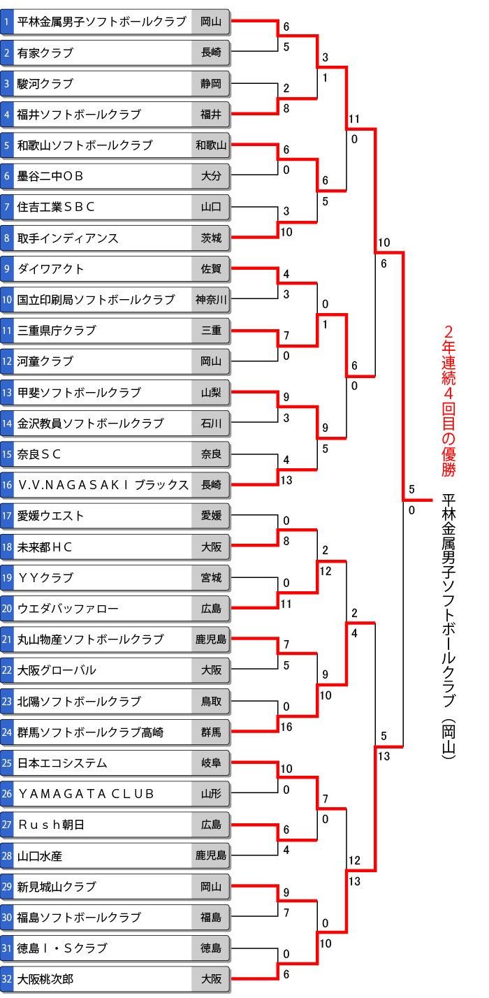 第40回全日本クラブ男子選手権トーナメント表