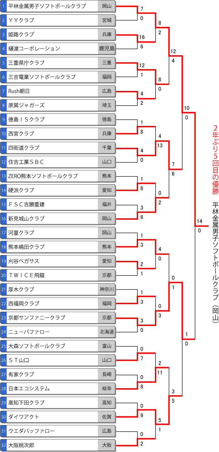 第42回全日本クラブ男子選手権トーナメント表 最終結果