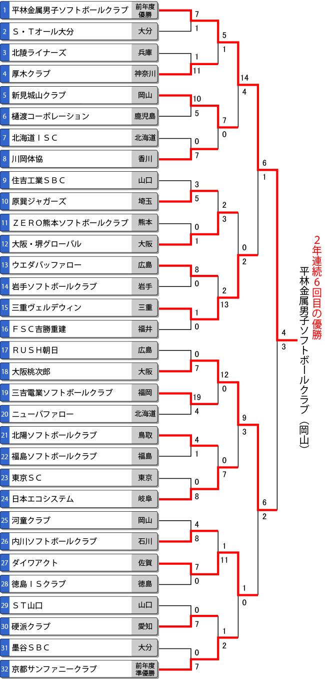 第43回全日本クラブ男子選手権トーナメント表