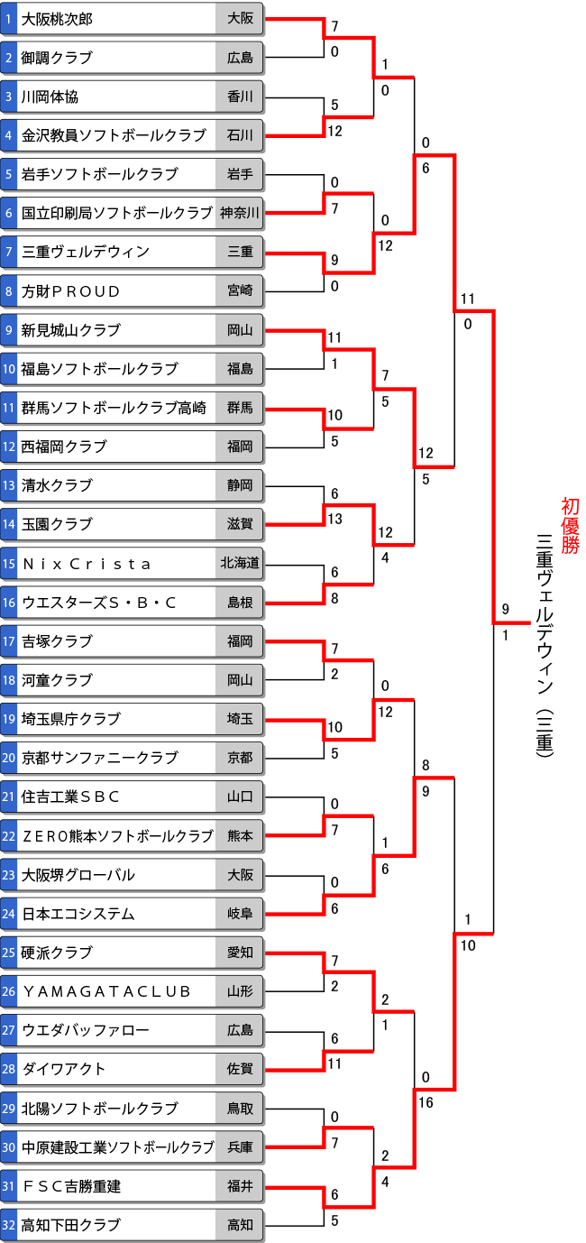 第44回全日本クラブ男子選手権トーナメント表