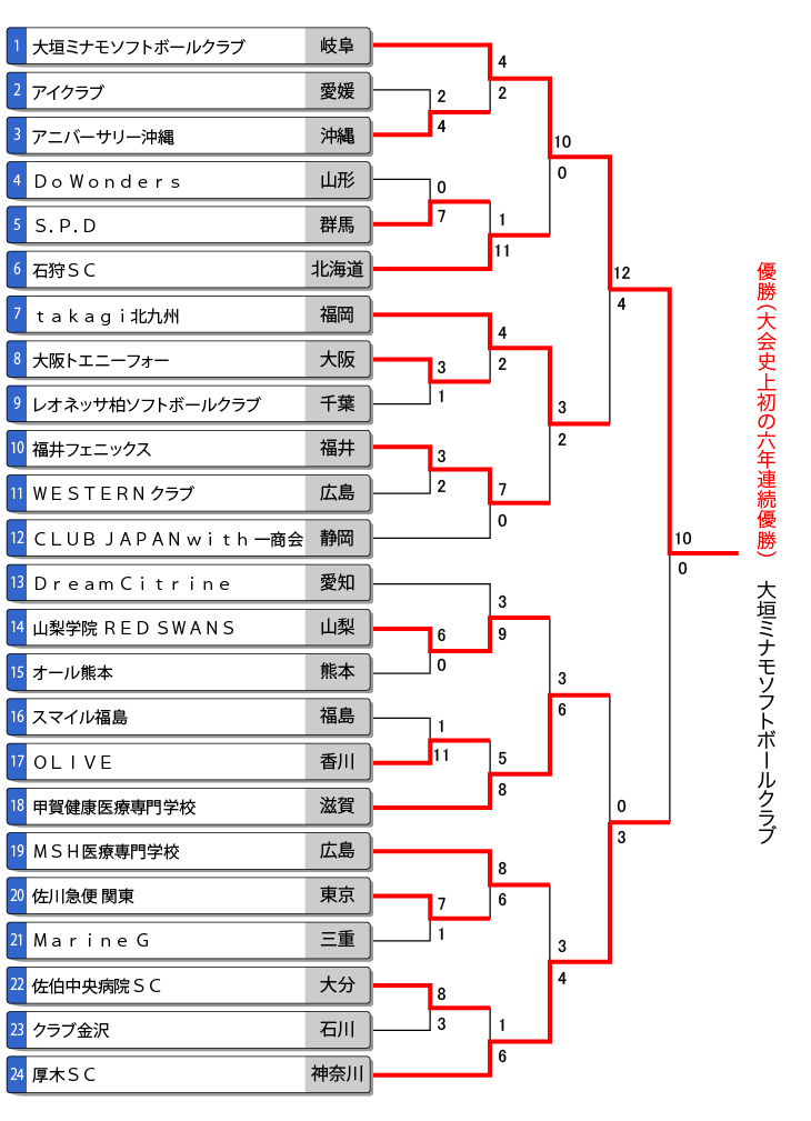 クラブ女子トーナメント表