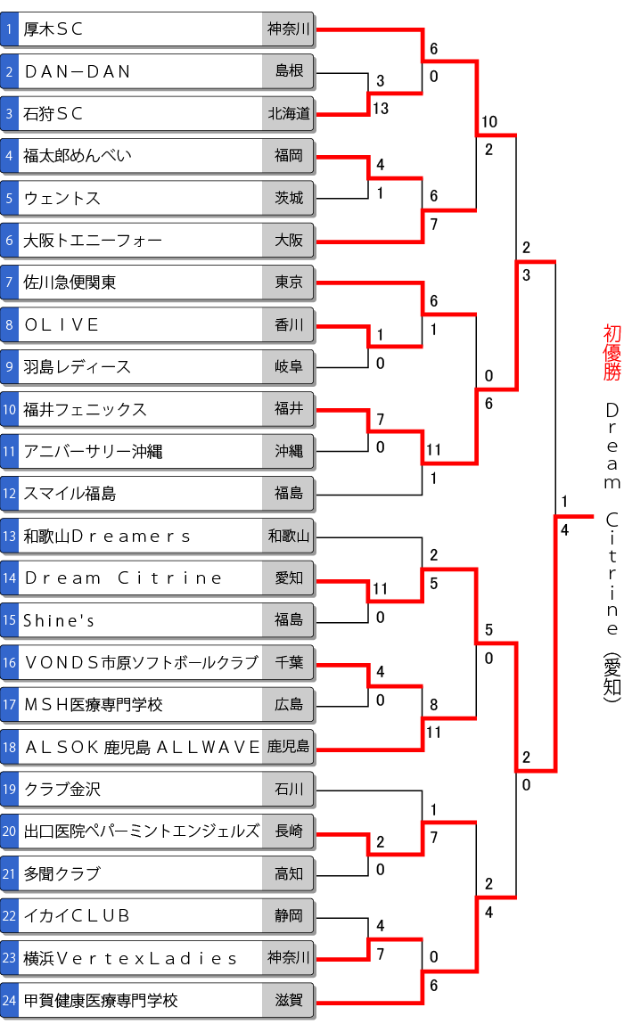 クラブ女子トーナメント表