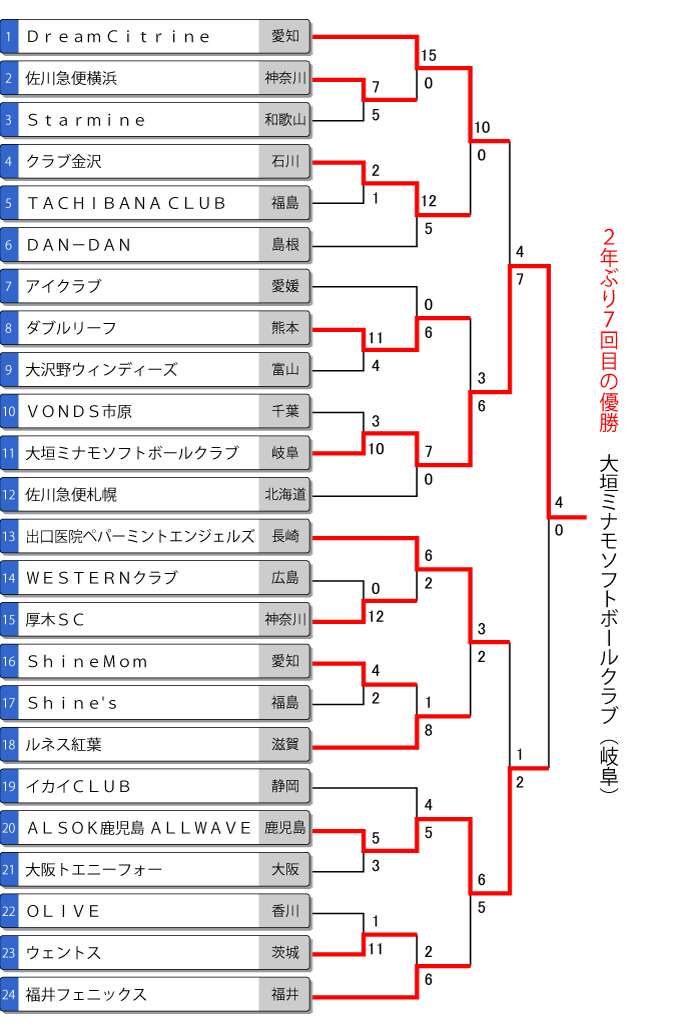 第40回全日本クラブ女子選手権大会　大会結果