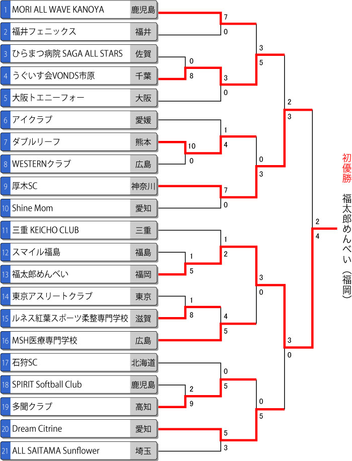 第42回全日本クラブ女子選手権 トーナメント表（最終結果）