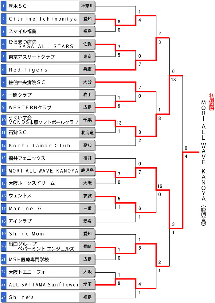 第43回全日本クラブ女子選手権 トーナメント表