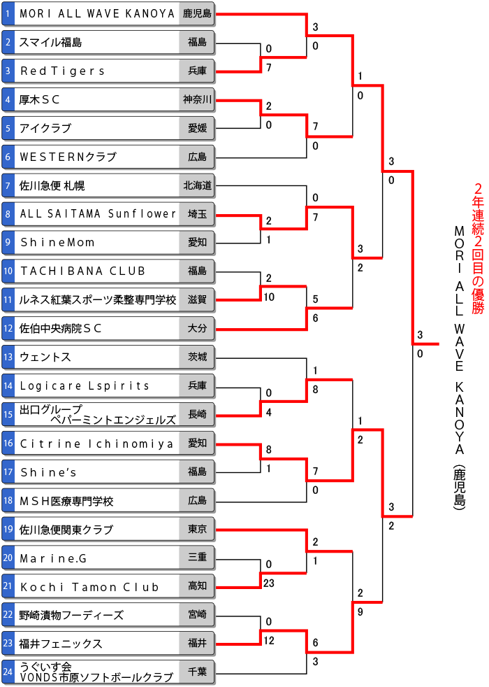 第44回全日本クラブ女子選手権 トーナメント表