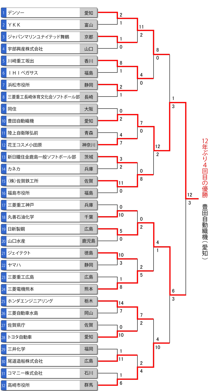 実業団男子トーナメント表