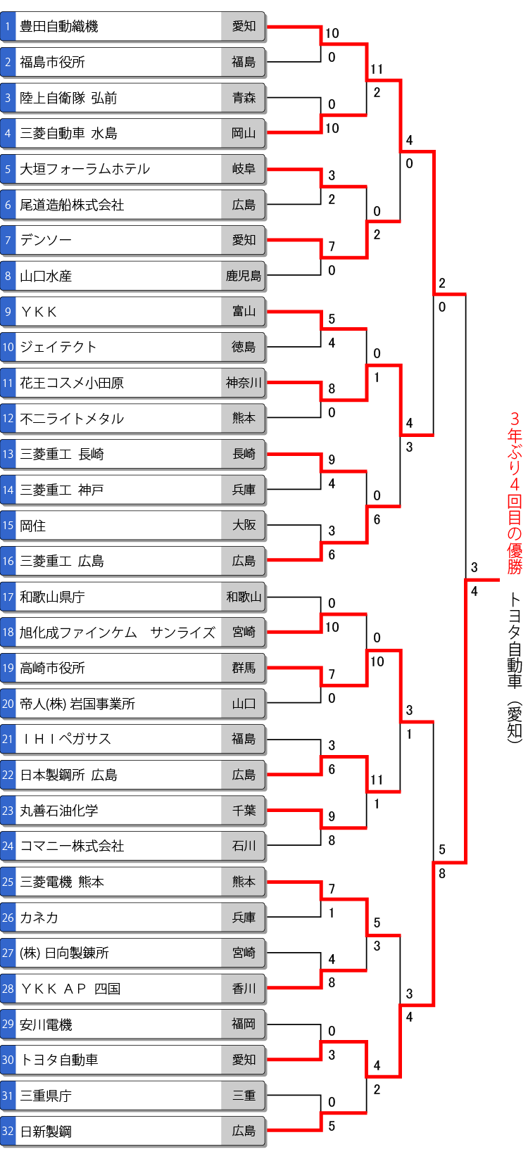 実業団男子トーナメント表