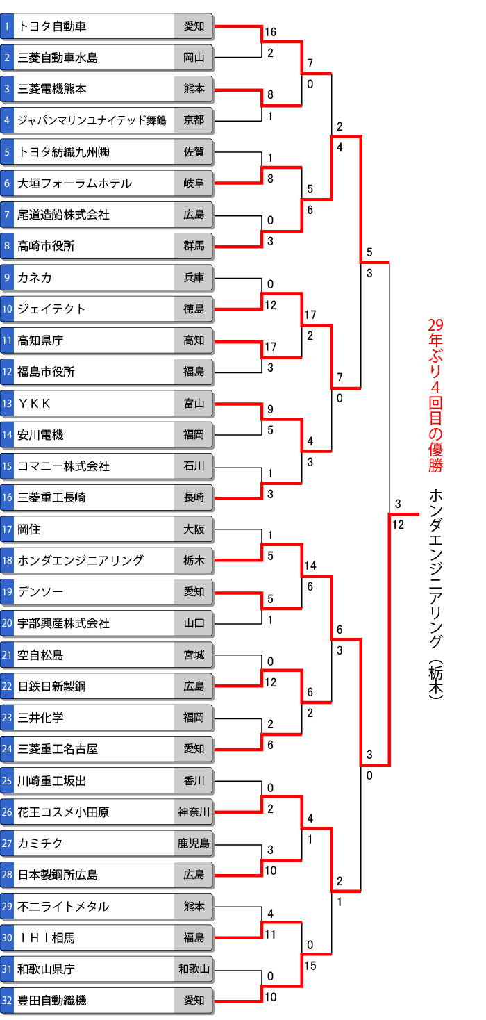 第59回全日本実業団男子選手権トーナメント表