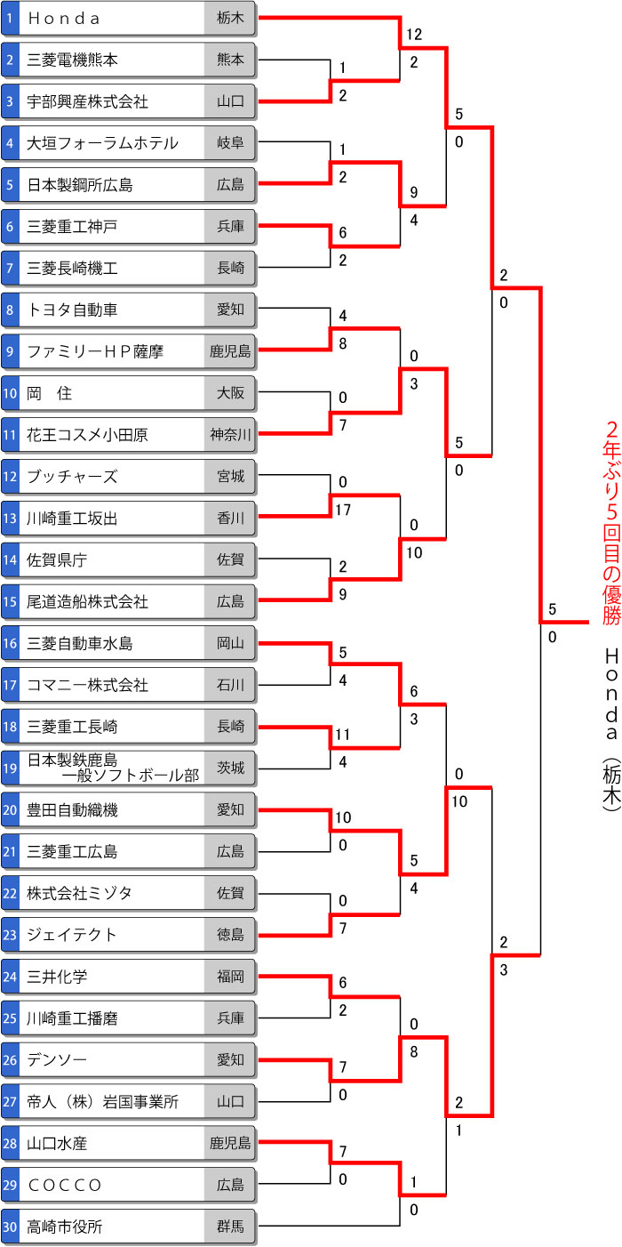 第61回全日本実業団男子選手権 トーナメント表　最終結果