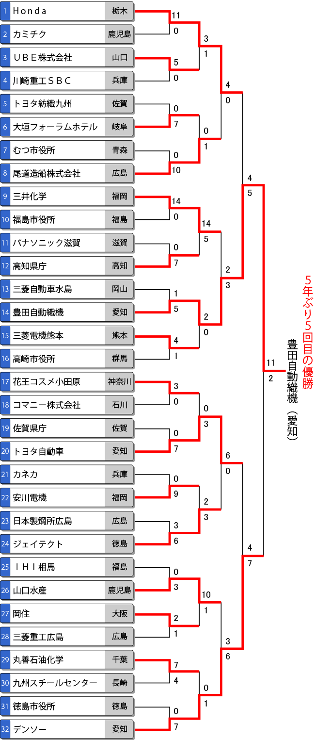 第62回全日本実業団男子選手権 トーナメント表