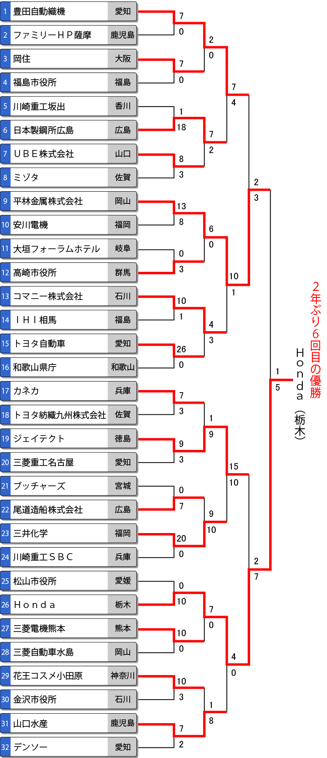 第63回全日本実業団男子選手権 トーナメント表