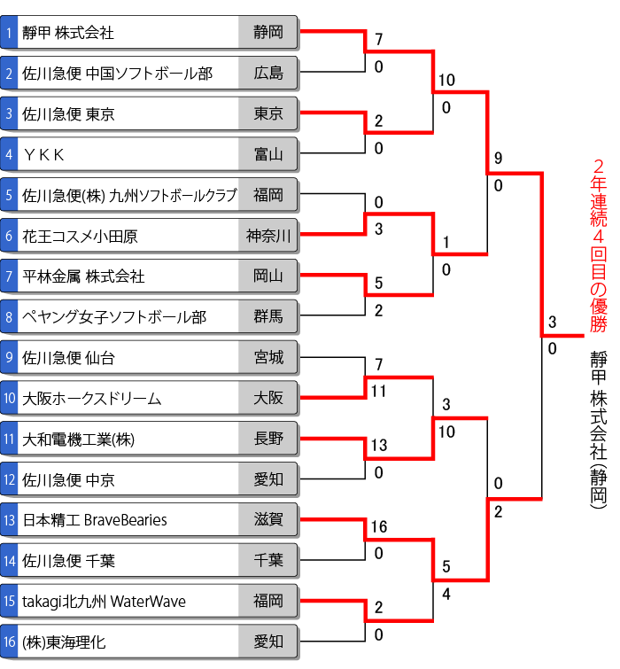 全日本実業団女子選手権トーナメント表