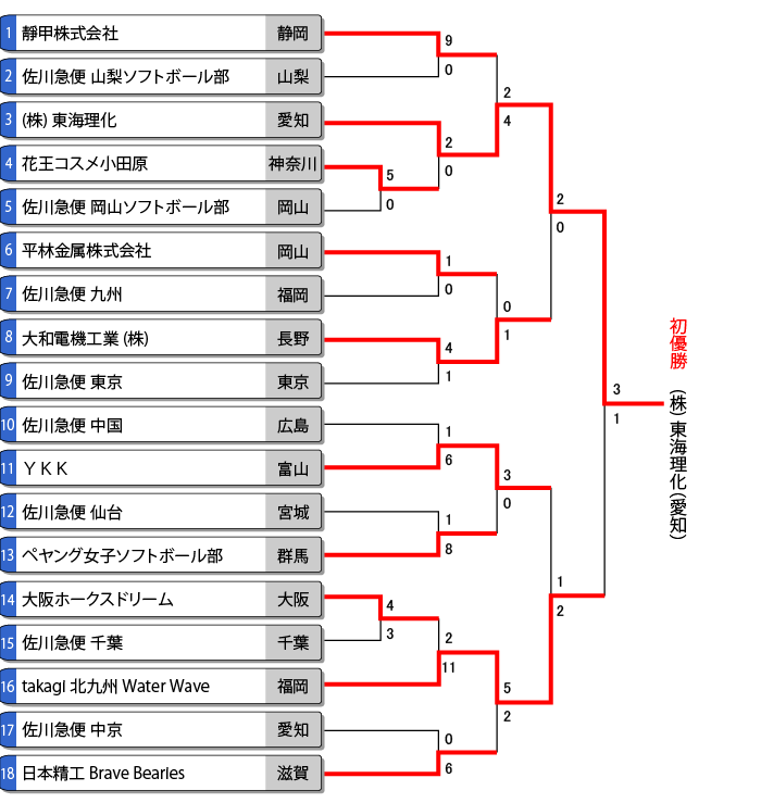 第59回全日本実業団女子選手権トーナメント表