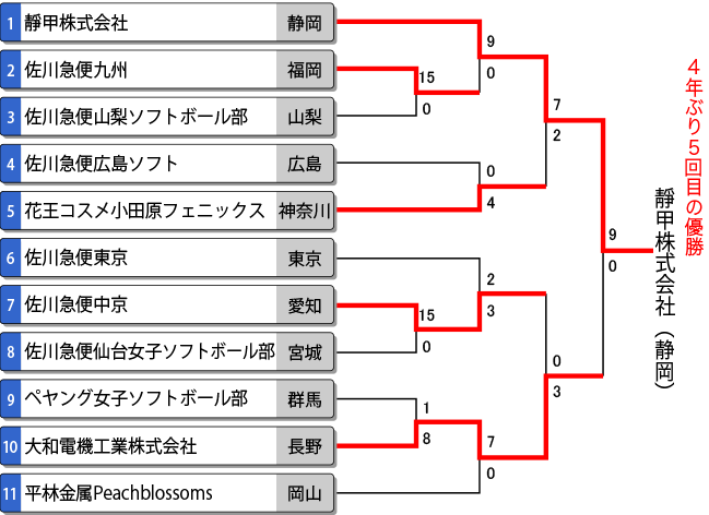 第62回全日本実業団女子選手権トーナメント結果