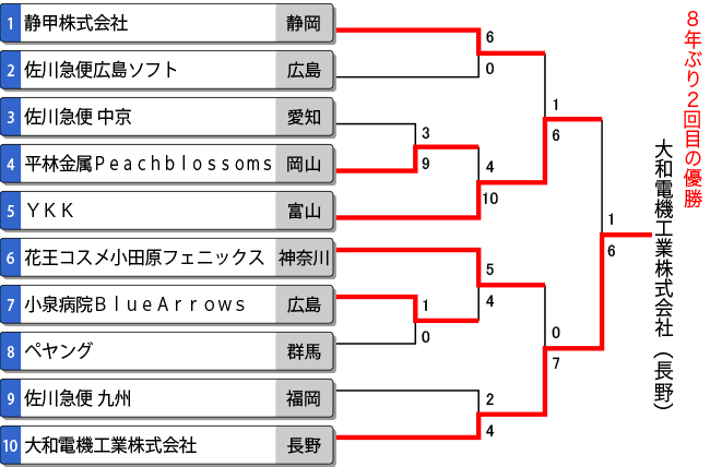 第63回全日本実業団女子選手権トーナメント表