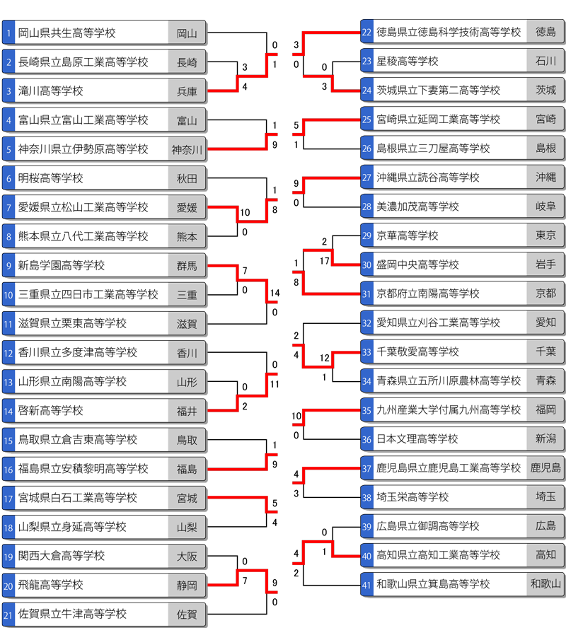 全日本高校男子選手権トーナメント表　第一次結果