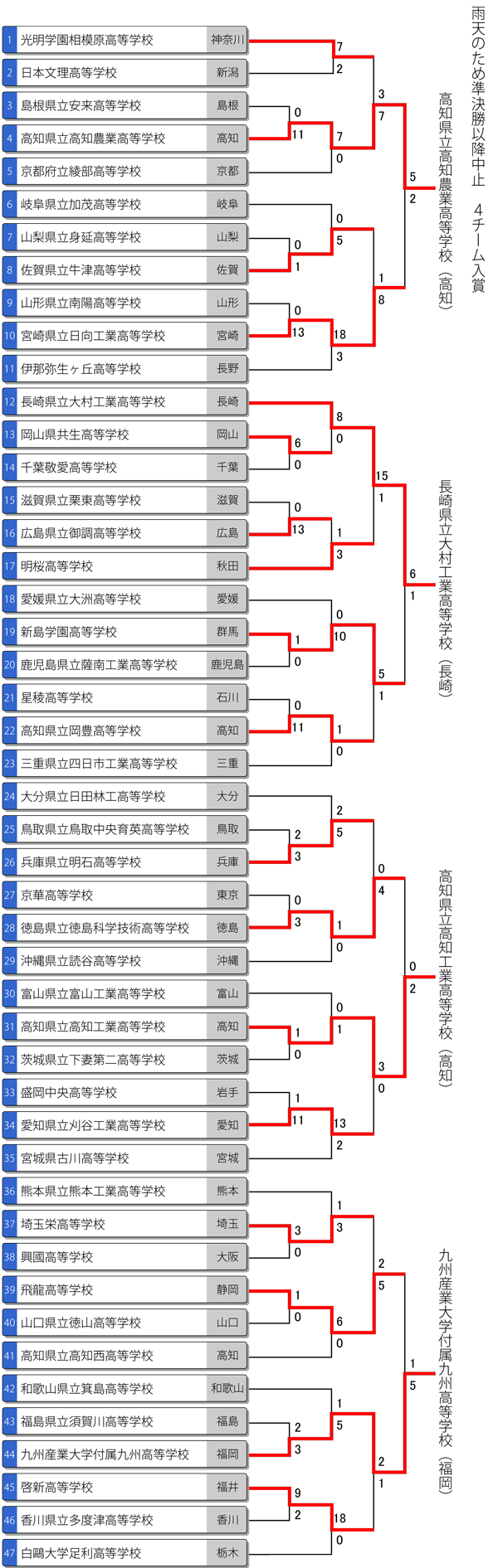 第36回全国高等学校男子ソフトボール選抜大会・結果