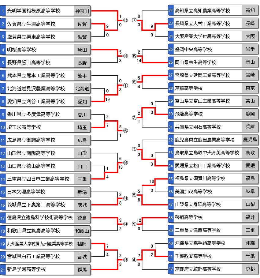 全日本高校男子選手権トーナメント表（第一次組合せ表）