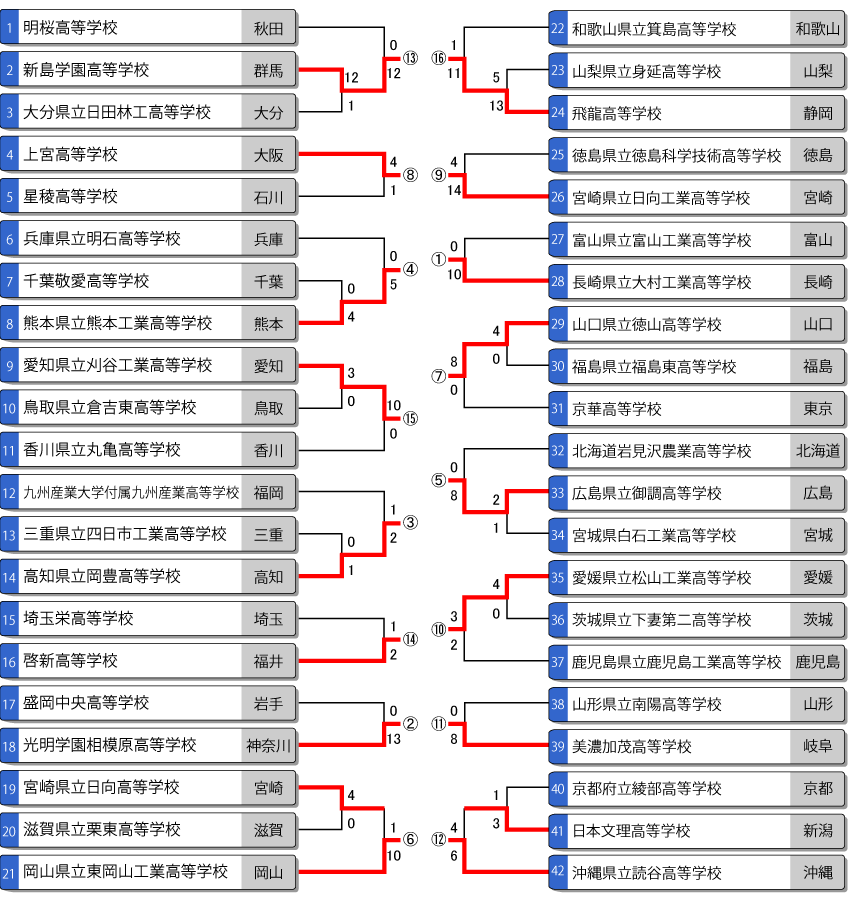 全日本高校男子選手権トーナメント表（第一次組合せ表）