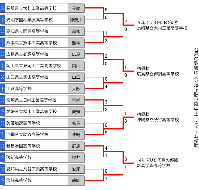 全日本高校男子選手権トーナメント表（第二次組合せ表）