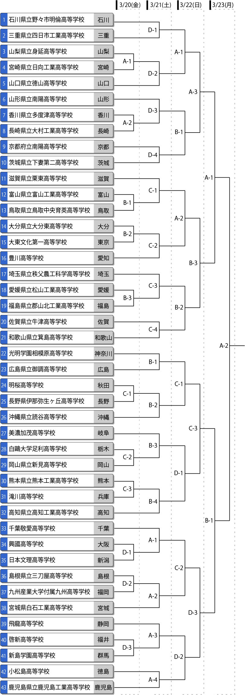 第38回全国高等学校男子選抜大会　トーナメント表