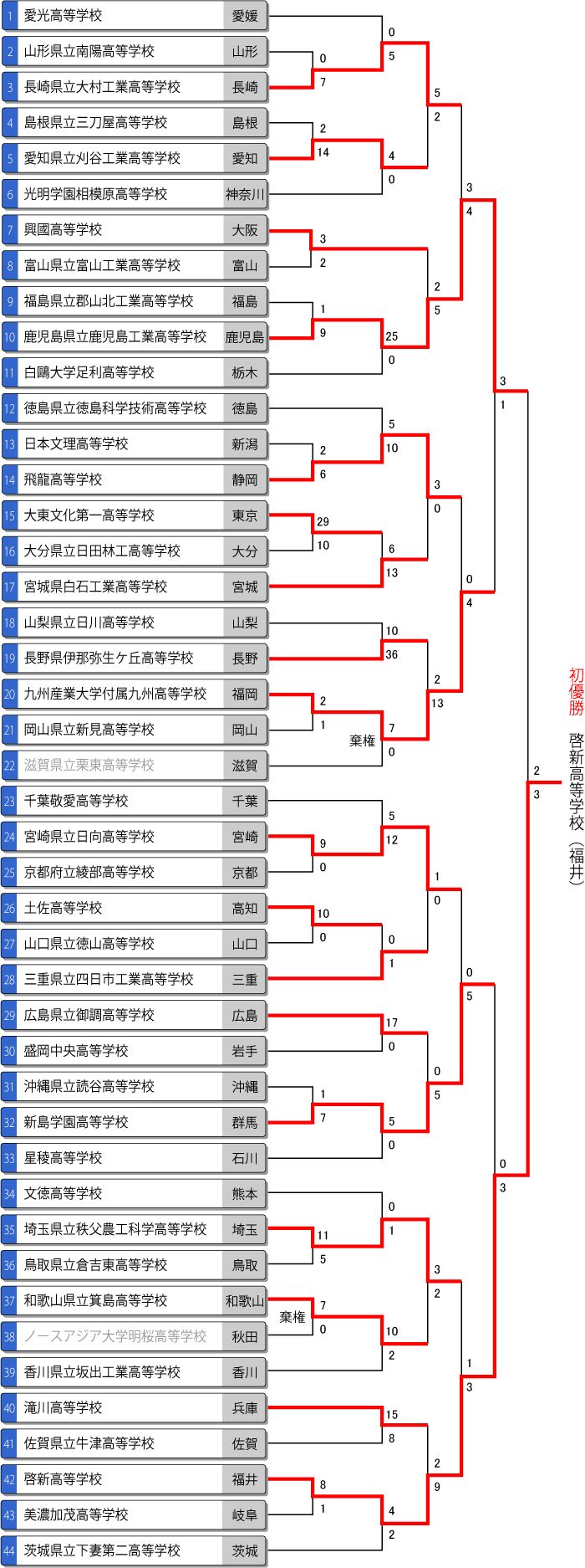 第39回全国高等学校男子選抜大会　トーナメント結果