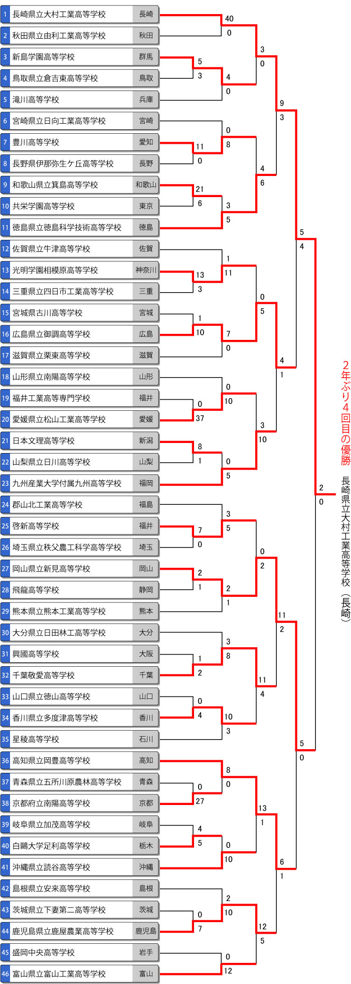 第56回全日本高校男子選手権（全国高校総体/インターハイ）　最終結果