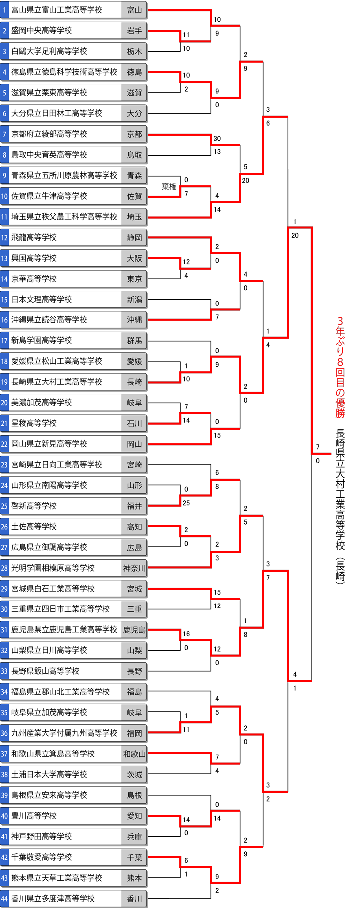 第40回全国高等学校男子選抜大会　トーナメント表