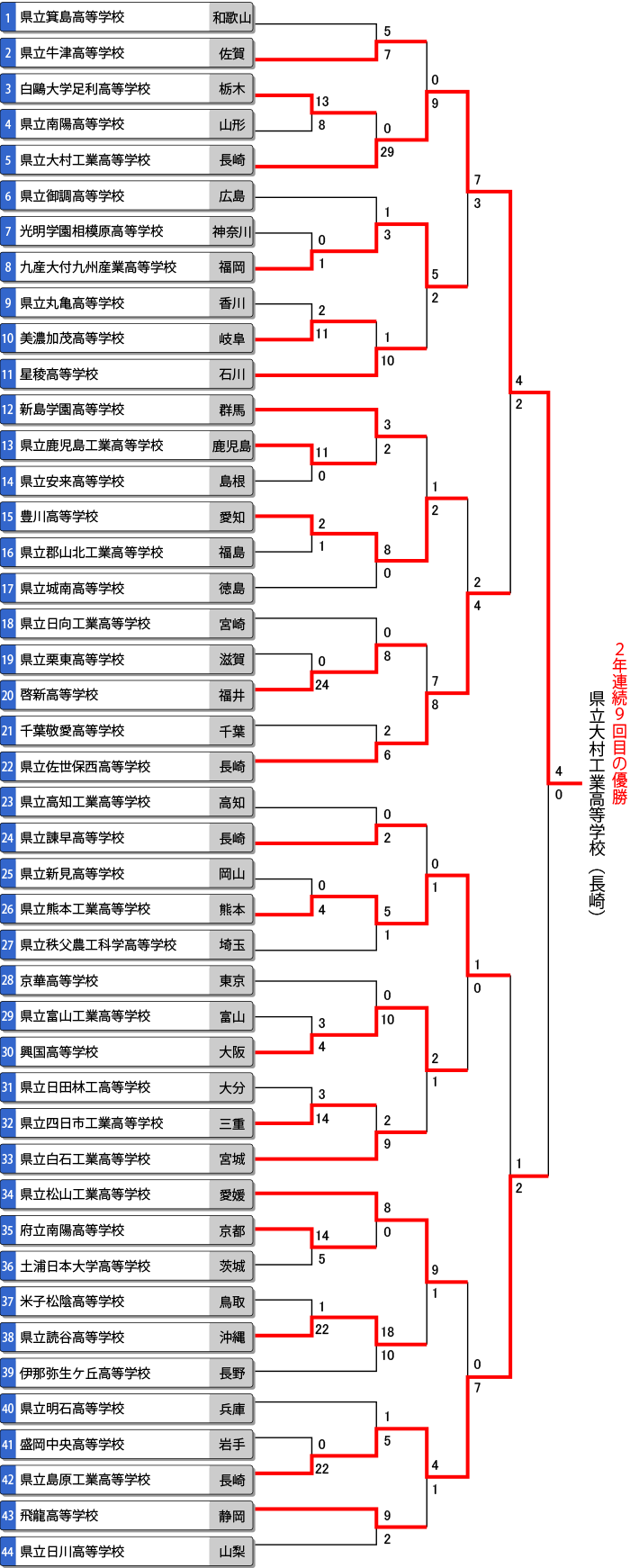 第41回全国高等学校男子選抜大会　トーナメント表