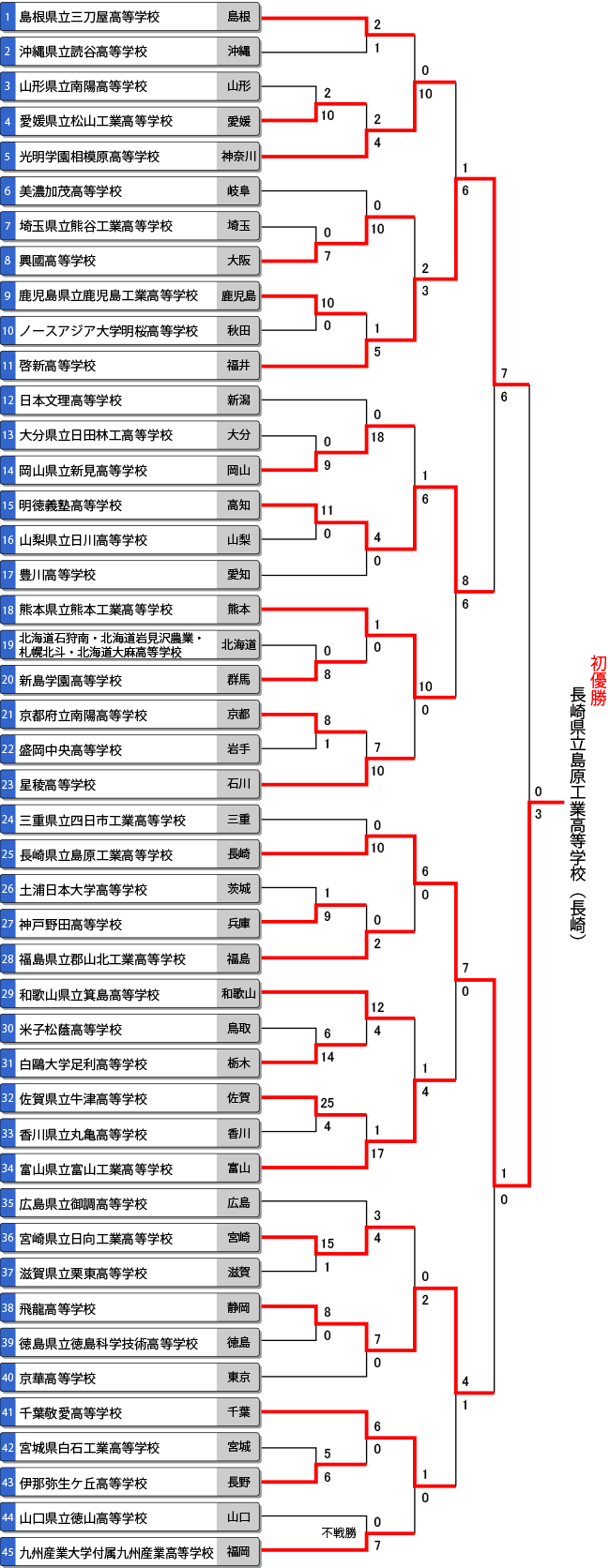 第58回全日本高校男子選手権（全国高校総体/インターハイ）トーナメント表
