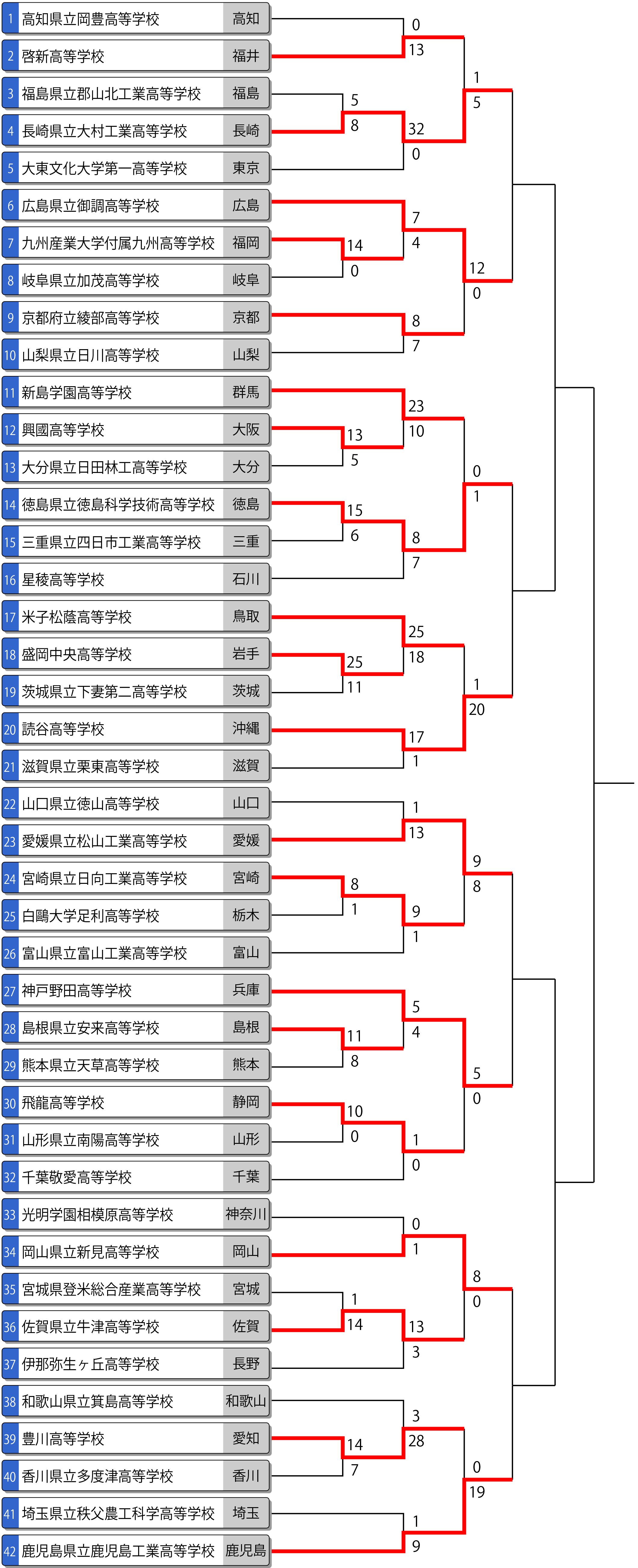 第42回全国高等学校男子選抜大会　トーナメント表