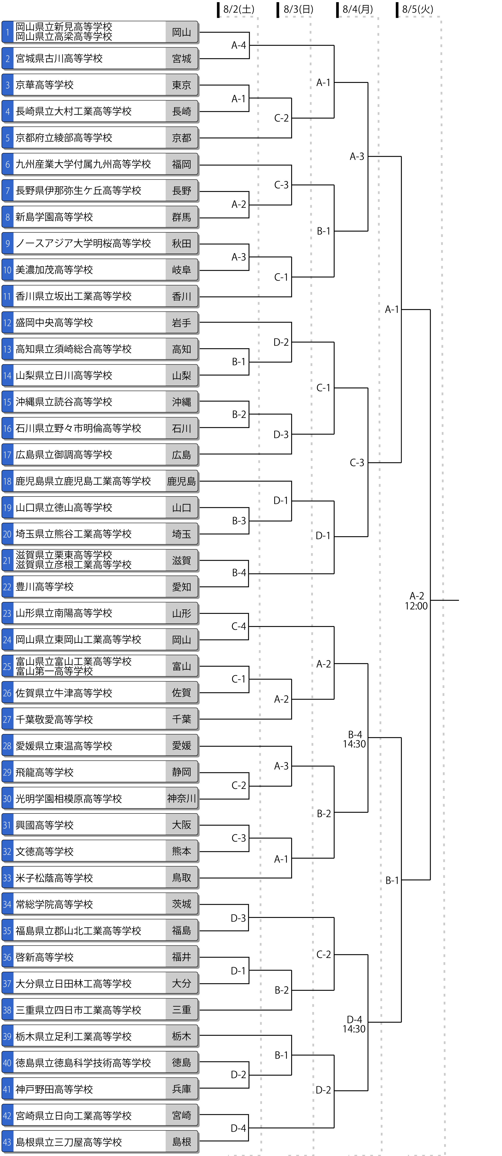 第60回全日本高校男子選手権（全国高校総体/インターハイ）トーナメント表