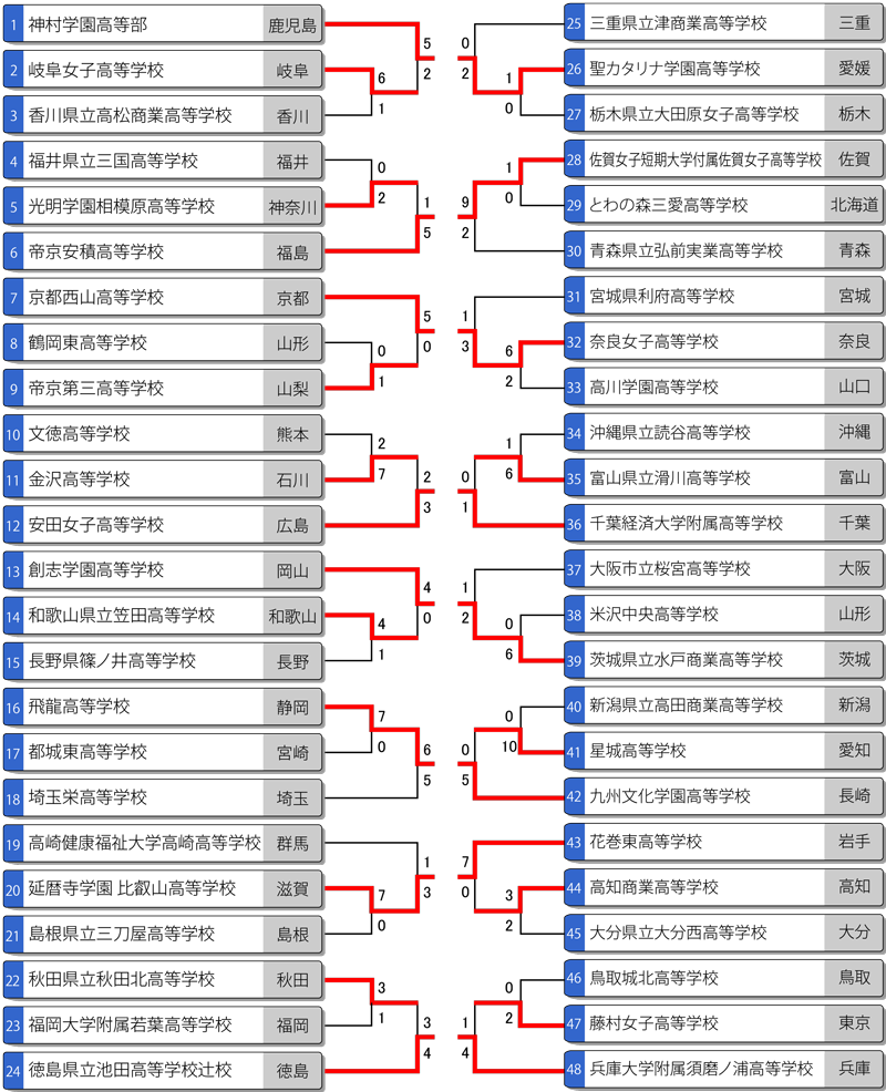 全日本高校女子選手権トーナメント（第一次組合せ表）