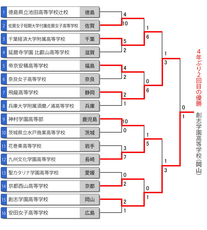 全日本高校女子選手権トーナメント（第二次組合せ表）