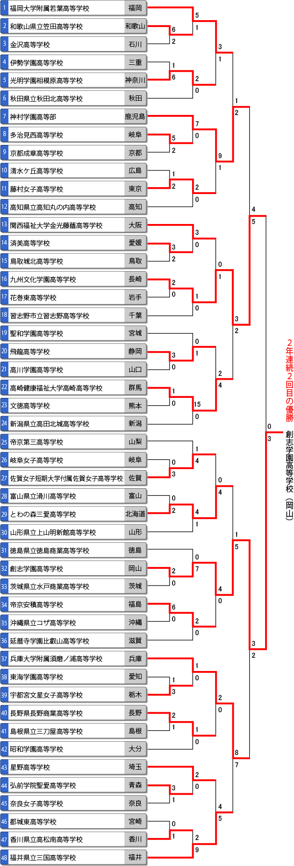 全国高等学校女子ソフトボール選抜大会トーナメント表・結果